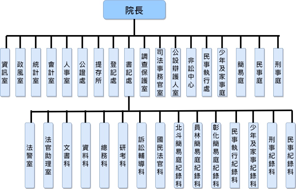 臺灣彰化地方法院組織系統表